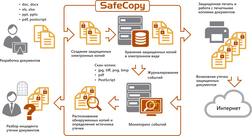 Safecopy linux как пользоваться